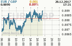 Online graf kurzu gbp/eur