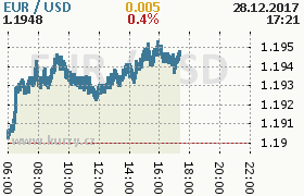 Online graf kurzu usd/eur