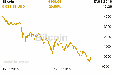 Online graf vvoje ceny komodity Bitcoin