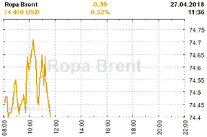 Online graf vvoje ceny komodity Ropa Brent