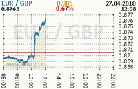 Online graf kurzu gbp/eur