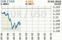 Online graf kurzu usd/eur