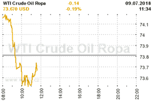 Online graf vvoje ceny komodity WTI Crude Oil Ropa
