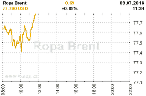 Online graf vvoje ceny komodity Ropa Brent