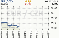 Online graf kurzu eur