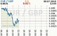 Online graf kurzu gbp/eur