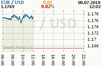 Online graf kurzu usd/eur