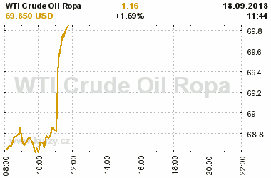 Online graf vvoje ceny komodity WTI Crude Oil Ropa