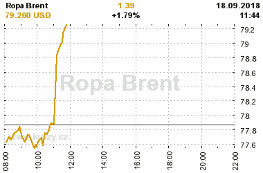 Online graf vvoje ceny komodity Ropa Brent