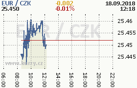 Online graf kurzu eur