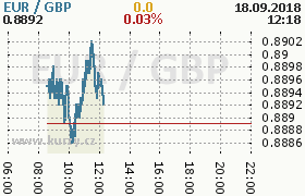 Online graf kurzu gbp/eur