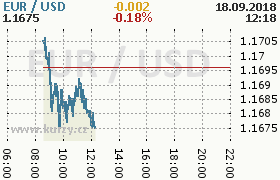 Online graf kurzu usd/eur