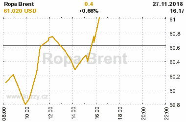 Online graf vvoje ceny komodity Ropa Brent