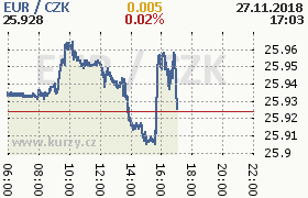 Online graf kurzu eur