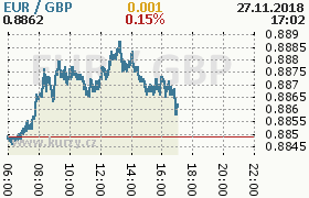 Online graf kurzu gbp/eur