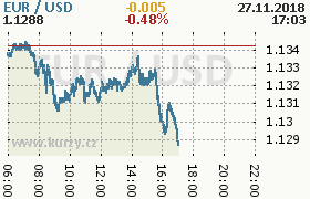 Online graf kurzu usd/eur