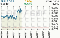 Online graf kurzu gbp/eur