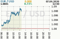 Online graf kurzu usd/eur