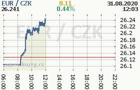 Online graf kurzu eur