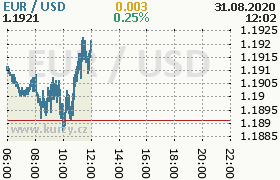 Online graf kurzu usd/eur