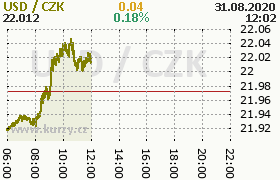 Online graf kurzu usd