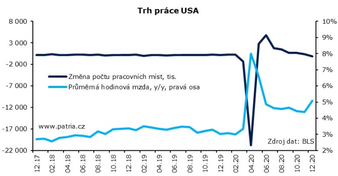 prce USA trh nezamstnanost koment