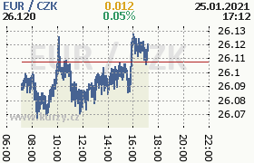 Online graf kurzu eur