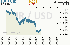 Online graf kurzu usd/eur