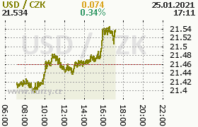 Online graf kurzu usd