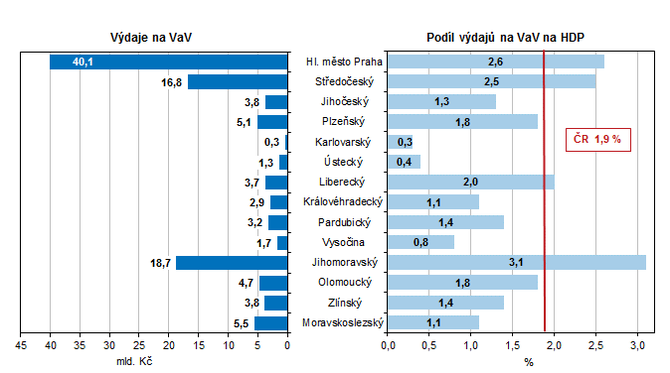 Graf 2 Vdaje na vzkum a vvoj v krajch v roce 2019