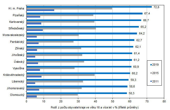Graf 4 Uivatel internetu na mobilnm telefonu ve vku 16 a vce let podle kraj