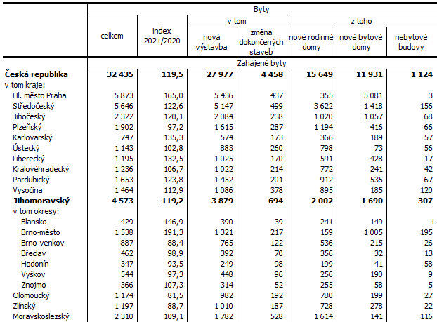 Tab. 1 Zahájené byty v 1. až 3. čtvrtletí 2021