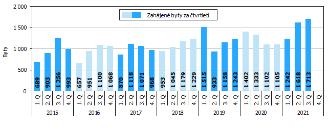 Graf 1 Zahájené byty v Jihomoravském kraji podle čtvrtletí