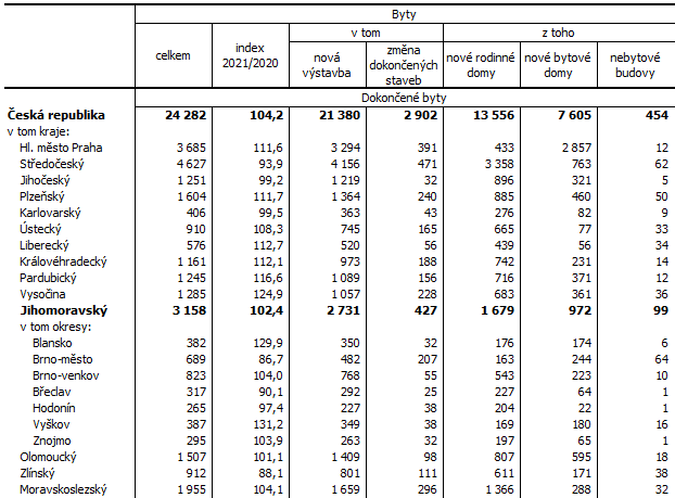 Tab. 2 Dokončené byty v 1. až 3. čtvrtletí 2021