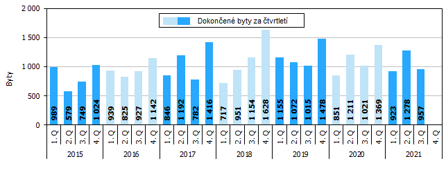 Graf 2 Dokončené byty v Jihomoravském kraji podle čtvrtletí