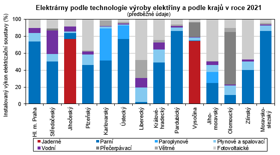 Graf - Elektrrny podle technologie vroby elektiny a podle kraj v roce 2021