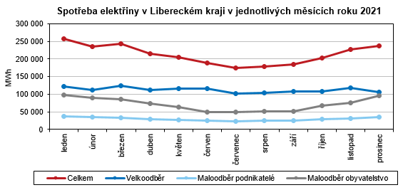 Graf - Spoteba elektiny v Libereckm kraji v jednotlivch mscch roku 2021