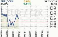 Online graf kurzu eur