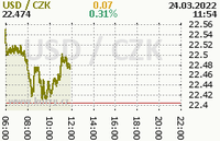 Online graf kurzu usd