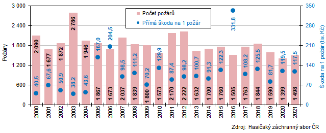 Graf 1 Poet por a pm koda pipadajc na jeden por v Jihomoravskm kraji