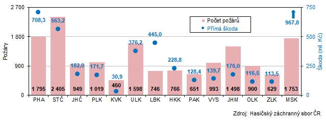 Graf 4 Poet por celkem a pm koda podle kraj v roce 2021