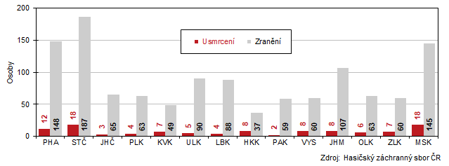 Graf 5 kody na zdrav pi porech podle kraj v roce 2021