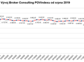 Broker Consulting POVIndex mrn poklesl, jeho hodnota byla v ervenci na 6 702 korunch