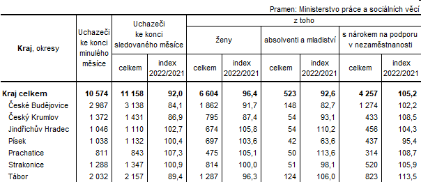 Tab. 1 Uchazei o zamstnn v evidenci adu prce v Jihoeskm kraji a jeho okresech k 31. 8. 2022