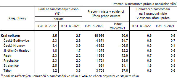 Tab. 2 Podl nezamstnanch osob a pracovn msta v evidenci adu prce v Jihoeskm kraji a jeho okresech