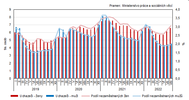 Graf 1 Uchazei o zamstnn a podl nezamstnanch osob v evidenci adu prce v Jihoeskm kraji podle pohlav (stav ke konci msce)