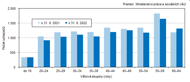Graf 2 Uchazei o zamstnn v Jihoeskm kraji podle vku