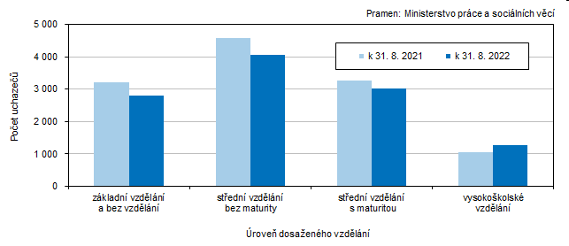 Graf 3 Uchazei o zamstnn v Jihoeskm kraji podle dosaenho vzdln