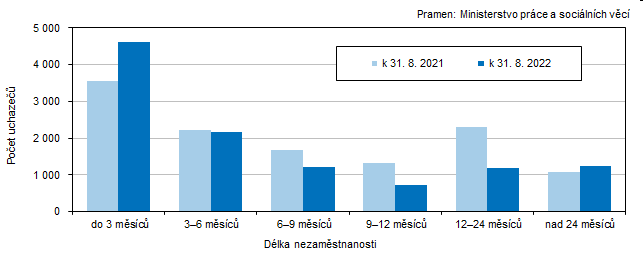 Graf 4 Uchazei o zamstnn v Jihoeskm kraji podle dlky evidence nezamstnanosti