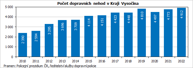 Poet dopravnch nehod v Kraji Vysoina